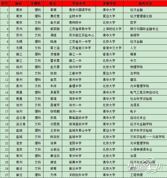 江苏27名高考 状元 中21人被清华北大录取 学经